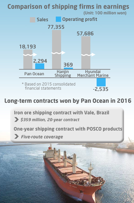 Pan Ocean on recovery track to sign 1-year shipping order from Posco