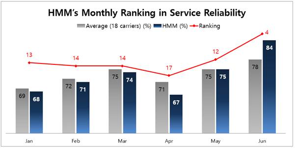 Hyundai Merchant Marine Ranks 4th On Schedule Reliability For June 17 Vesselfinder