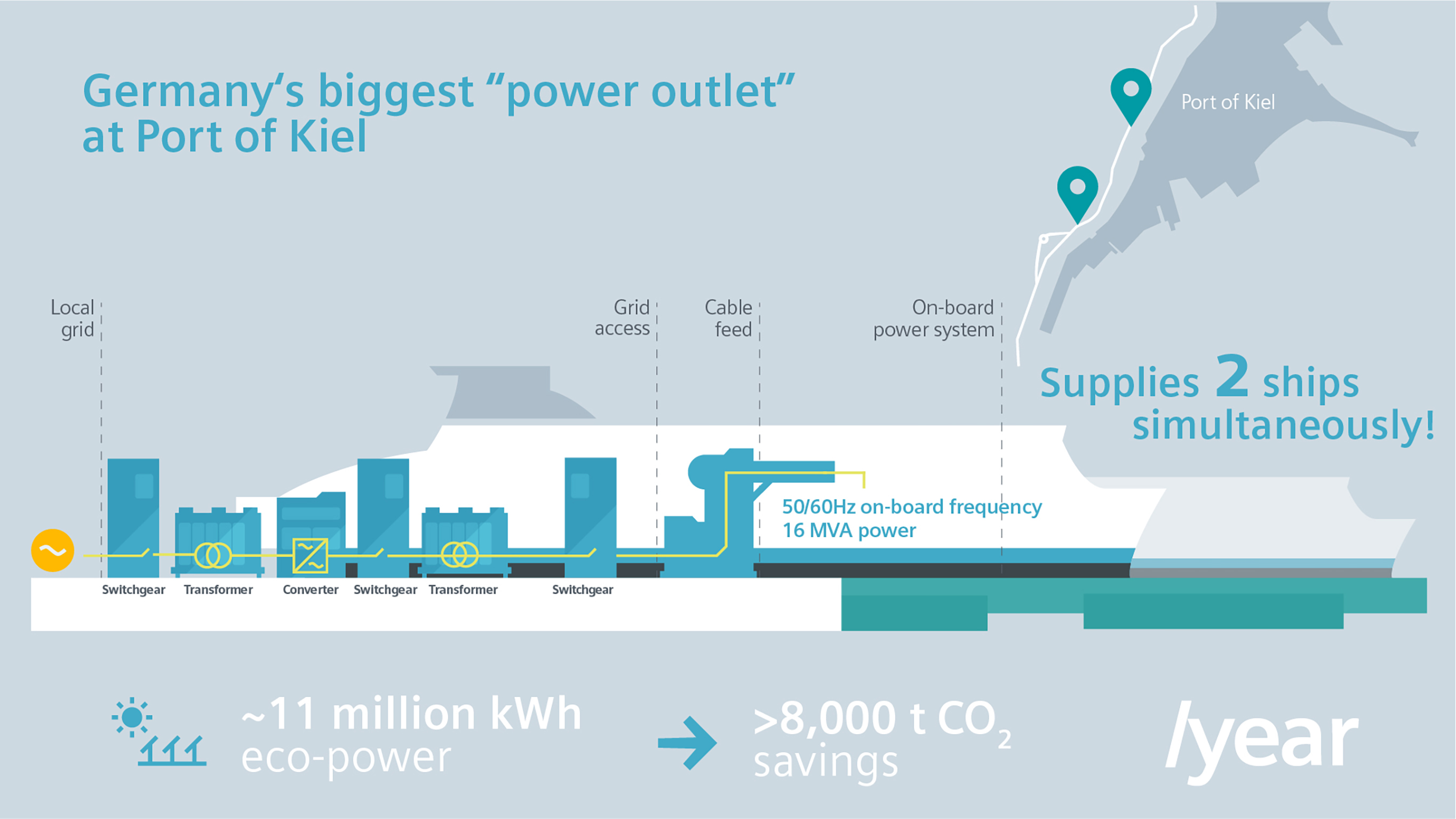 Siemens builds Germany’s largest “power outlet” for ships for Port of Kiel