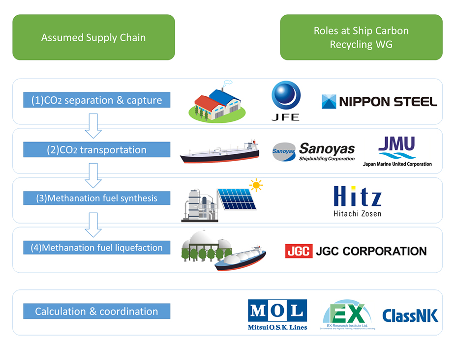 Nine companies have started "Ship Carbon Recycling WG" of Japan's CCR Study Group