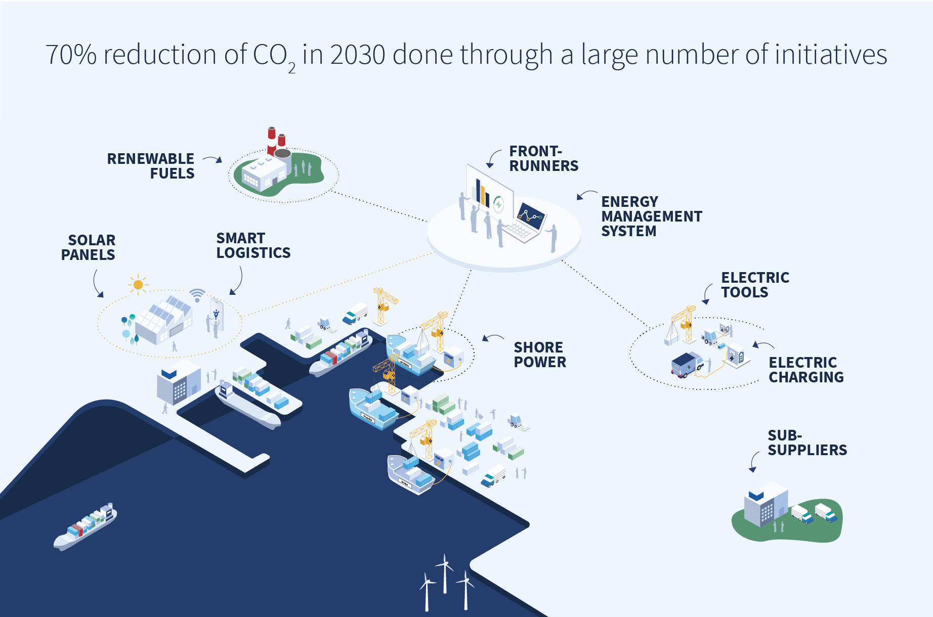 Port Esbjerg accelerating climate efforts through unique technology partnership