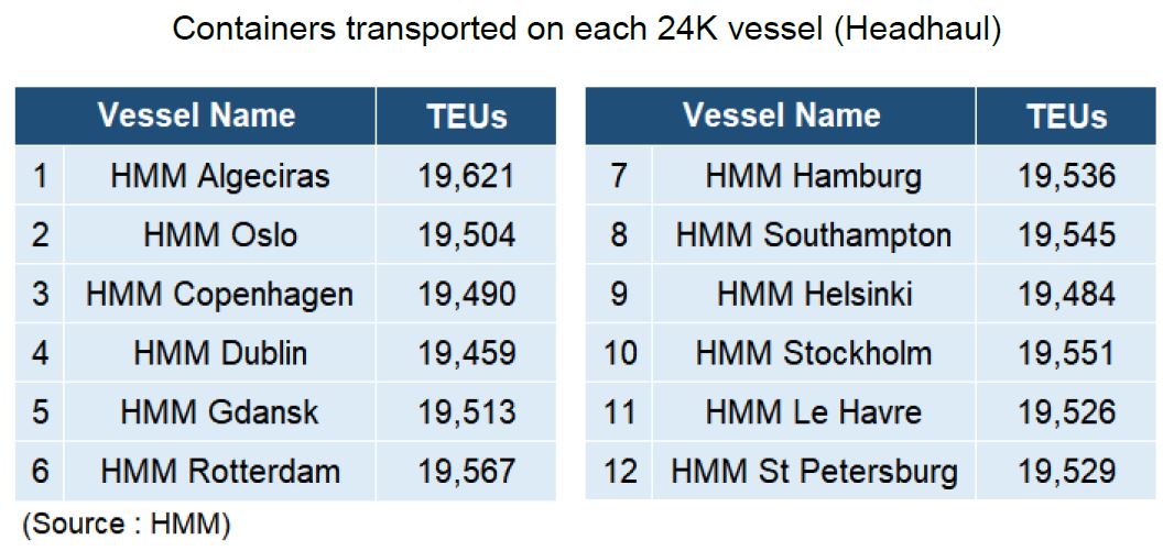 HMM: Twelve 24,000 TEU ships fully laden with containers