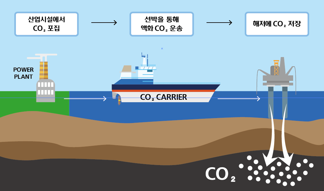 KOSE and Hyundai Mipo to develop liquid CO2 carrier