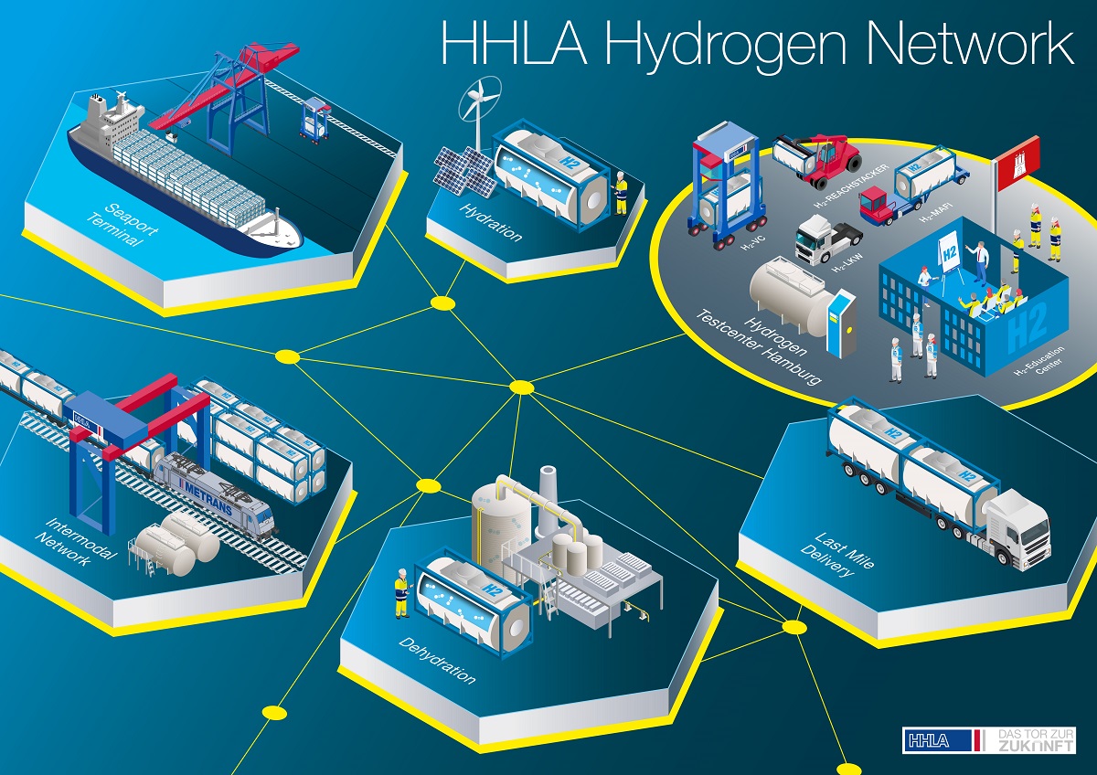 HHLA receives important funding for hydrogen project