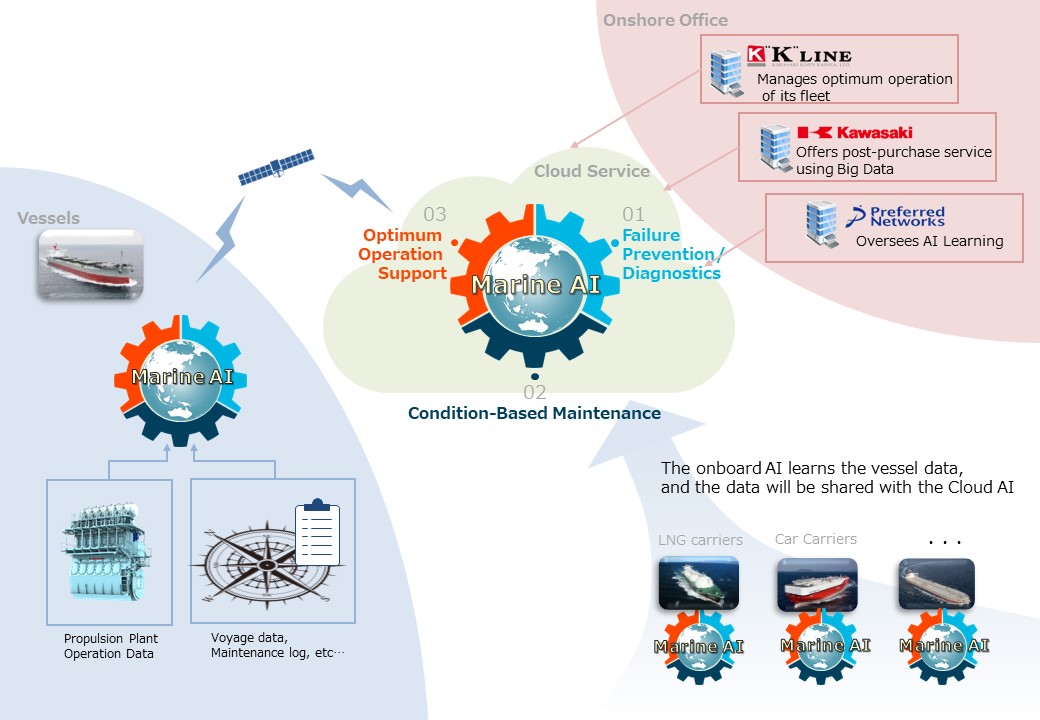 Kawasaki: Initiated Co-Development of Marine Machinery Operation Support System utilizing AI- For the Future with Maritime Autonomous Surface Ships