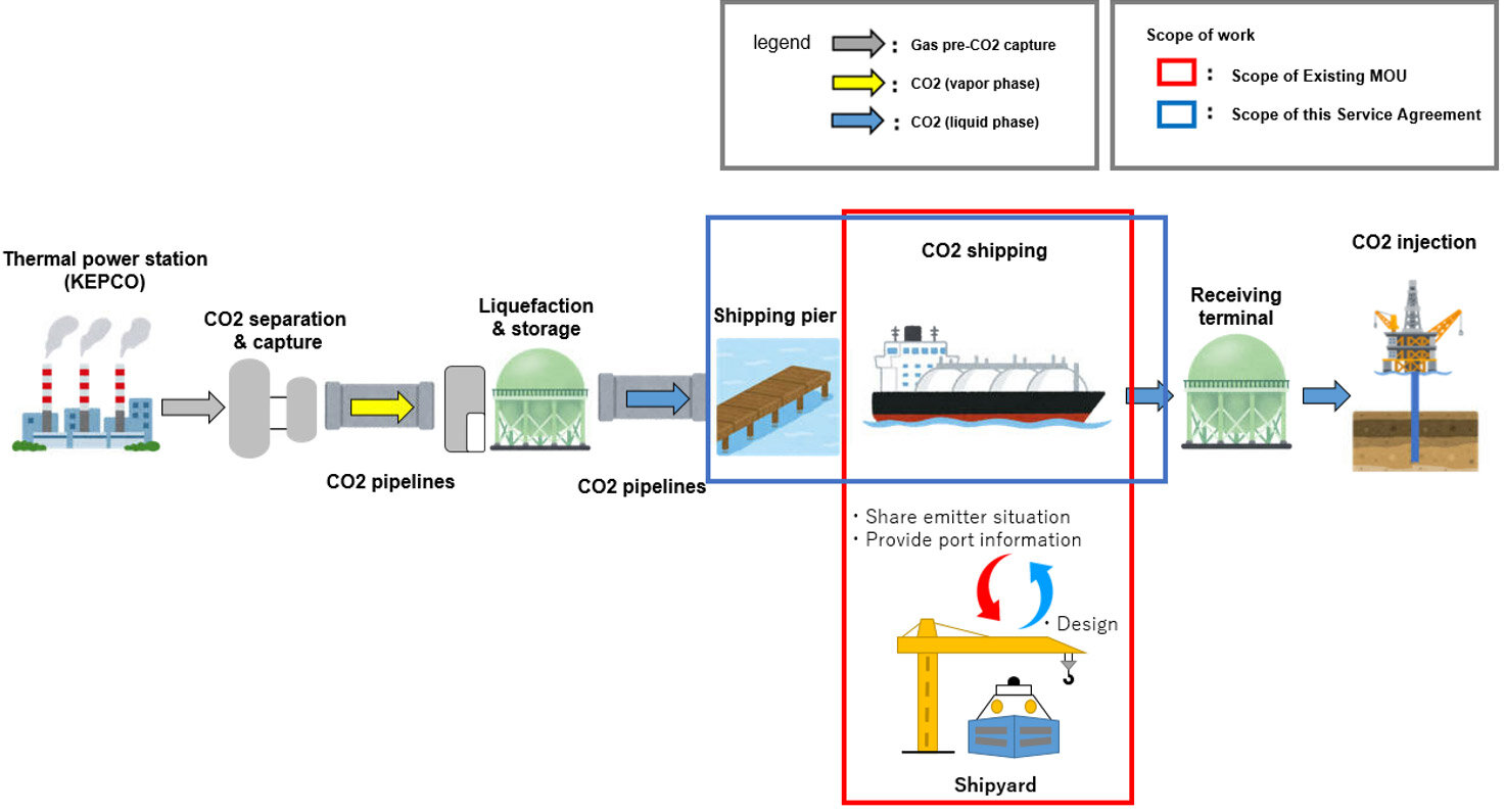 MOL and KEPCO Sign Service Agreement on Development of Liquefied CO2 Carrier Design for CCS Value Chain