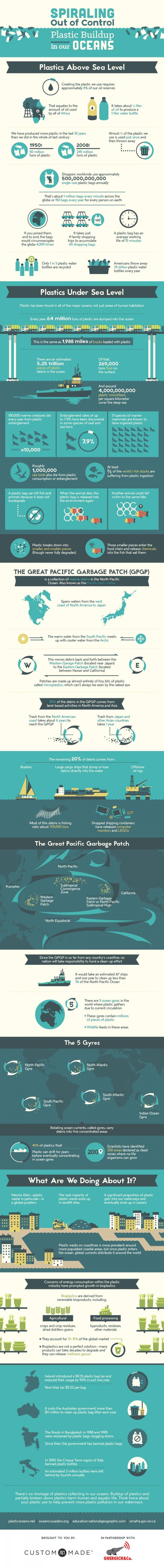 Infographic: Plastic Buildup in our Oceans
