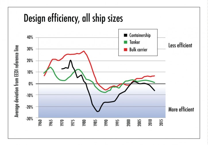 Recent Study Shows Ships Built In 2013 Display Average Drop Of 10% In Fuel Efficiency In Comparison To Ones Built Back In 1990