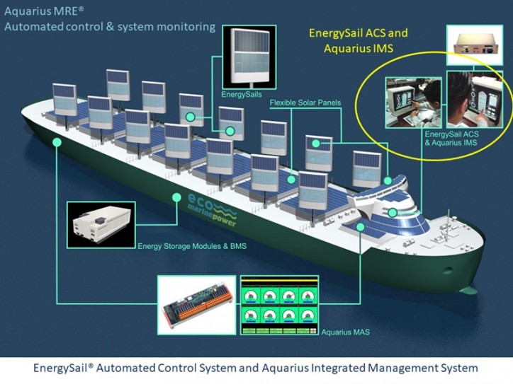 Eco Marine Power (EMP) Unveils Automation for Ship Renewable Energy Systems