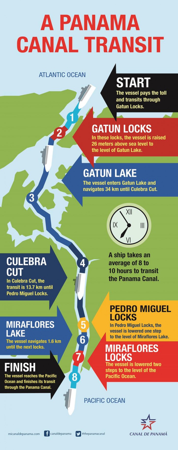 How Panama Canal Transit works, infographic