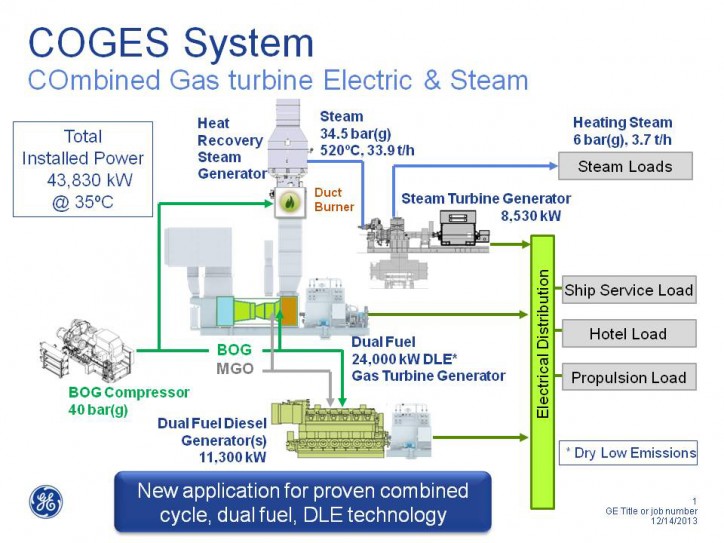 GE Marine’s COGES: COmbined Gas turbine Electric and Steam