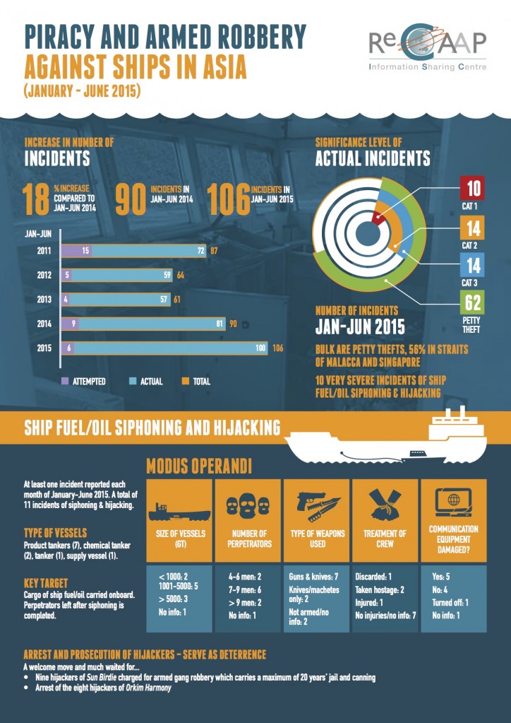 ReCAAP: 18% increase in piracy incidents during first half of 2015