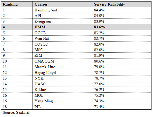 Hyundai Merchant Marine Ranks 4th On Schedule Reliability For June 17 Vesselfinder