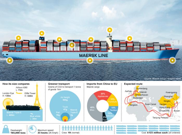 Biggest Ship in the World and Most Fuel-Efficient - Maersk Mc-Kinney ...