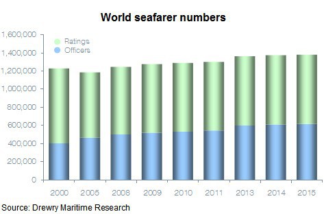 Drewry: Shipping to require additional 42,500 officers by the end of 2019