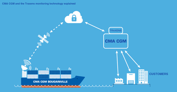 The TRAXENS technology transforms standard containers into smart, connected, objects and introduces the multimodal transportation system into the Big Data era.