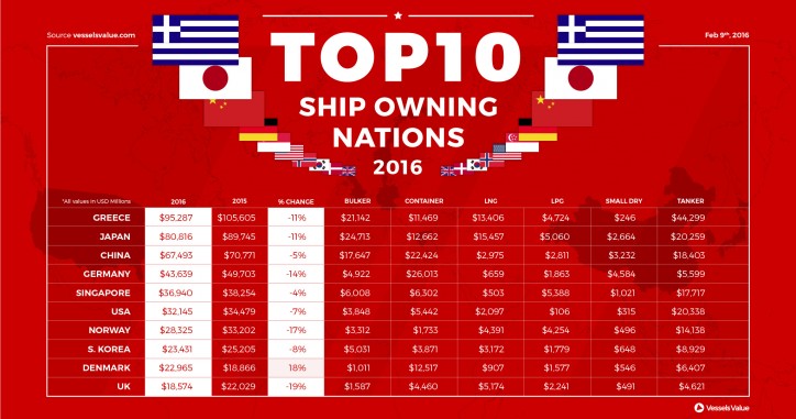 Top 10 Shipowning Nations by Value