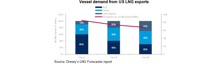 Drewry: Vessel demand from US LNG exports