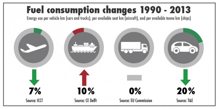 Recent Study Shows Ships Built In 2013 Display Average Drop Of 10% In Fuel Efficiency In Comparison To Ones Built Back In 1990 1