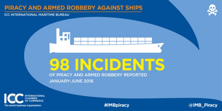 Sea piracy drops to 21-year low, IMB reports