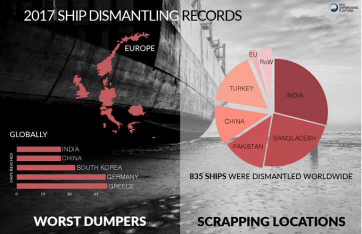 NGO Shipbreaking Platform publishes list of ships dismantled worldwide in 2017