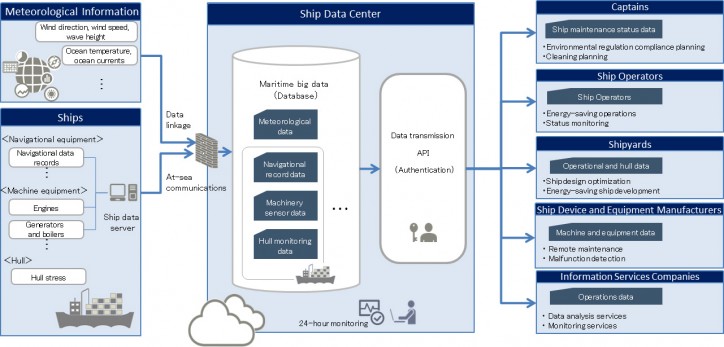 Fujitsu Maritime big data platform system overview