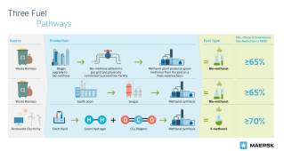 Equinor and Maersk partner up to ensure continued green methanol supply for the world’s first methanol-enabled container vessel