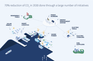 Port Esbjerg accelerating climate efforts through unique technology partnership