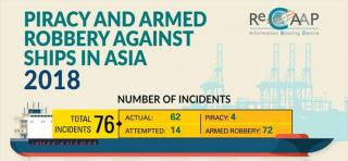 Seventy-Six Incidents Reported to ReCAAP Information Sharing Centre in 2018, Marking 25% Year-on-Year Decrease, and the Lowest in a Decade